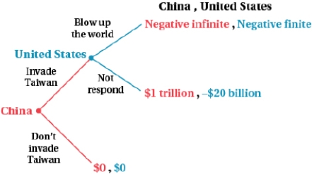(Figure: China and United States I)    a. What is the Nash equilibrium of this game? b. Is it credible for the United States to threaten to blow up the world if China invades Taiwan?