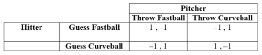 (Table: Hitter and Pitcher I)    a. What is the hitter's dominant strategy? b. What is the pitcher's dominant strategy? c. What is the pure-strategy Nash equilibrium? d. What is the mixed-strategy Nash equilibrium?
