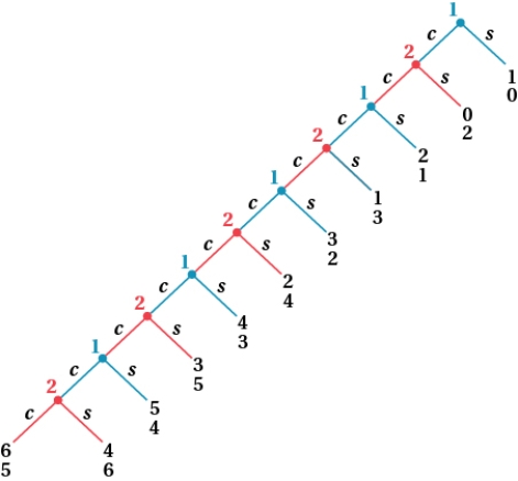 Consider two players with the following decision tree. What is the Nash equilibrium?  