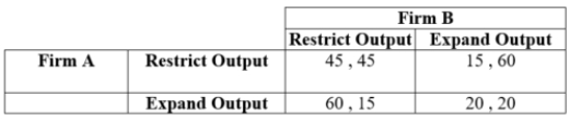 (Table: Firms A and B VIII)    a. In a one-period simultaneous game, what is the Nash equilibrium? b. If this simultaneous game is played twice, once in each period, what will be the outcome in the first period? In the second period?