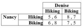 Nancy and Denise are trying to decide whether to go hiking or biking this weekend. Depending on their choices, they might go together and they might go apart. Their payoffs in terms of their happiness are as follows.    a. What are the pure-strategy Nash equilibria if any? b. What is the mixed-strategy Nash equilibrium?