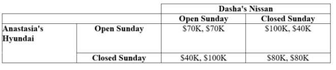 (Table: Car Dealerships I)  Payoffs: Anastasia's Monthly Profit, Dasha's Monthly Profit   If state law prevented car dealerships from opening on Sunday, Anastasia's Hyundai would earn _____, and Dasha's Nissan would earn _____. A)  $70K; $70K B)  $100K; $100K C)  $80K; $80K D)  $40K; $40K