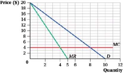 (Figure: Market for Two-Firm Industry II)  The graph depicts the market demand curve for a two-firm industry with no fixed costs.   Suppose that the two firms are colluding by acting like a monopolist, with each firm producing half the market output. If one of the firms cheats on the cartel agreement and produces an additional unit of output, its profits will rise from: A)  $16 to $18. B)  $32 to $36. C)  $24 to $32. D)  $16 to $24.