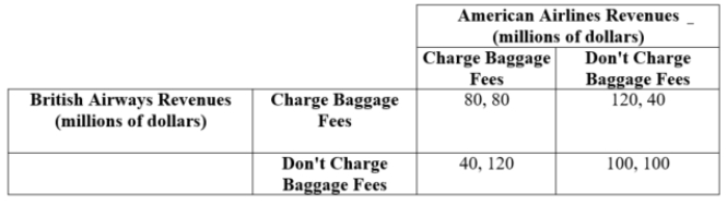 (Table: Airline Baggage Fees II)    British Airways and American Airlines have to decide whether or not to charge baggage fees. The revenue for each company that would result from the four possible outcomes is presented in the table. In the Nash equilibrium, American Airlines will earn $____ million in revenues. A)  120 B)  100 C)  80 D)  40