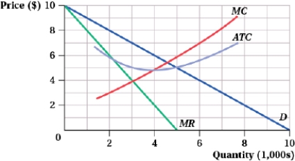 (Figure: Monopolistically Competitive Firm I)  The graph depicts a monopolistically competitive firm.   The firm's current economic profit is _____, and its long-run economic profit is _____. A)  $6,000; $0 B)  $4,000; $0 C)  $2,000; $2,500 D)  $4,000; $3,000