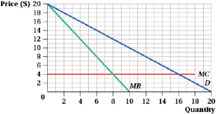 (Figure: Market for Four-Firm Industry I)  The graph depicts a four-firm industry with no fixed costs.   Suppose that the four firms are colluding by acting like a monopolist, with each firm producing one-fourth of the market output. If one of the firms cheats on the cartel agreement and produces an additional unit of output, the profits of each of the compliant firms go from: A)  $36 to $30. B)  $16 to $14. C)  $12 to $8. D)  $18 to $12.