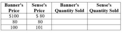 (Table: Gascolator Producers I)  Banner and Sense are Bertrand competitors producing identical gascolators (a main line strainer) .   The inverse market demand curve for gascolators is P = 2,000 - 4Q, where Q is the quantity of gascolators and P is the price per gascolator. Banner and Sense produce gascolators at a constant marginal cost of $80. If Banner charges a price of $100 and Sense charges $101, Banner's quantity sold is ____. A)  480 B)  475 C)  237.50 D)  0