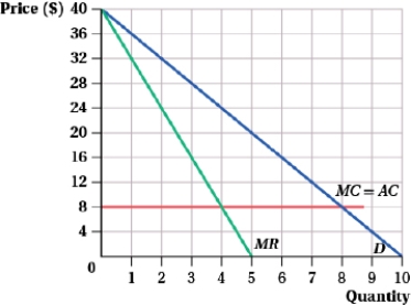 (Figure: Market Demand Curve I)  The graph shows the market demand curve.   The equilibrium market quantity in a two-firm cartel is ____. A)  8 B)  6 C)  5.34 D)  4