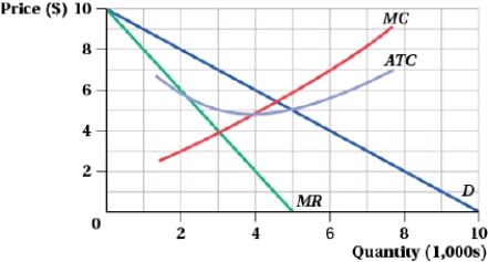 (Figure: Market for Two-Firm Industry III)  According to the figure, which of the following statements is TRUE?   I. If Firm B expects Firm A to charge $3, Firm B should charge $5.50. II)  If Firm A expects Firm B to charge $6, Firm A should charge $7. III)  The Nash equilibrium is for each firm to charge the same price. A)  III B)  II C)  I and II D)  I, II, and III