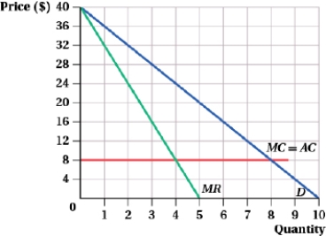 (Figure: Market Demand Curve I) The graph shows the market demand curve.    What are the equilibrium price and market output under the following market structures?  a. a two-firm cartel b. Bertrand competition with identical goods c. Cournot duopoly with identical goods
