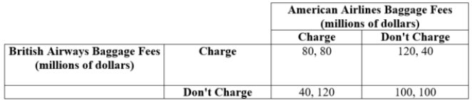 (Table: Airline Baggage Fees I)    British Airways and American Airlines have to decide whether or not to charge baggage fees. The revenue for each company that would result from the four possible outcomes is presented in the table. British Airways will earn _____ and American Airlines will earn _____ in the Nash equilibrium.