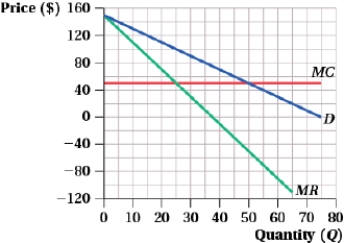 The graph depicts a monopolistically competitive firm in the short run. Complete the following table.      