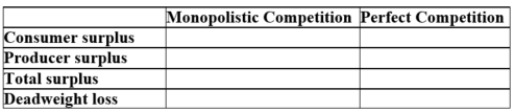 The graph depicts a monopolistically competitive firm in the short run. Complete the following table.      