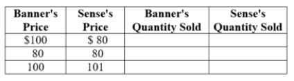 (Table: Gascolator Producers I) Banner and Sense are Bertrand competitors producing identical gascolators (a main line strainer).    The inverse market demand curve for gascolators is P = 2,000 - 4Q, where Q is the quantity of gascolators and P is the price per gascolator. Banner and Sense produce gascolators at a constant marginal cost of $80. Complete the table.