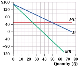 (Figure: Cartel I)    If two firms selling identical products act as a cartel and split the market evenly, each firm will earn profits of _____. Why is quantity collusion not considered a Nash equilibrium?