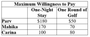 (Table: Maximum Willingness to Pay III)  The marginal cost of a one-night stay and one round of golf are $50 and $10, respectively. Which of the following statements is (are)  TRUE?   I. If a firm is using a pure bundling strategy, the bundle price should be set at $230 to maximize producer surplus. II)  Suppose a firm uses the following mixed bundling strategy: the bundle price is $240, or the price for a one-night stay is $180 and the price per round of golf is $80. With this strategy, producer surplus is $380. III)  If a firm prices each item separately such that the price for a one-night stay is $100 and the price per round of golf is $50, producer surplus will be $270. A)  I, II, and III B)  II and III C)  I and III D)  I