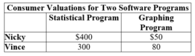 (Table: Consumer Valuations for Two Software Programs I)  Assume that the marginal cost of producing software is zero. If the firm priced and sold each program separately, it would earn total revenues of _____, while a pure bundling strategy would generate the firm total revenues of _____.   A)  $450; $900 B)  $380; $450 C)  $700; $760 D)  $600; $660