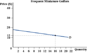 (Figure: Infrequent and Frequent Miniature Golfers I)  Little Pinehurst Miniature Golf has two types of customers: infrequent players and frequent players. Using a strategy of second-degree price discrimination, Little Pinehurst offers customers the choice of paying $15 per round of miniature golf or $12 per round for a package of 16 rounds. The pricing scheme is _____ for infrequent players, and is _____ for frequent players.     A)  incentive-compatible; not incentive-compatible B)  not incentive-compatible; not incentive-compatible C)  not incentive-compatible; incentive-compatible D)  incentive-compatible; incentive-compatible