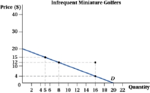 (Figure: Infrequent and Frequent Miniature Golfers I)  Little Pinehurst Miniature Golf has two types of customers: infrequent players and frequent players. Using a strategy of second-degree price discrimination, Little Pinehurst offers customers the choice of paying $15 per round of miniature golf or $12 per round for a package of 16 rounds. The pricing scheme is _____ for infrequent players, and is _____ for frequent players.     A)  incentive-compatible; not incentive-compatible B)  not incentive-compatible; not incentive-compatible C)  not incentive-compatible; incentive-compatible D)  incentive-compatible; incentive-compatible