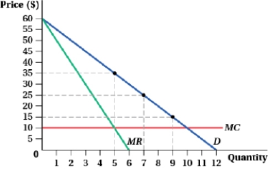 (Figure: Producer Surplus II)  This firm is using block pricing, charging $35 each for the first 5 units, $25 each for units 6 and 7, and $15 for each unit beyond 7. What is the firm's producer surplus?   A)  $80 B)  $140 C)  $100 D)  $165