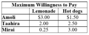 This table shows the maximum willingness to pay for three consumers of lemonade and hot dogs. The marginal cost of both products is $0.25. A pure bundling strategy, where each bundle includes 1 lemonade and 1 hot dog, would earn a profit of $____.   A)  3.75 B)  4.50 C)  6.25 D)  8.25