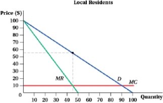 (Figure: Market by Residence I)  If the firm can segment the market by residence, it will earn producer surplus of:     A)  $2,680. B)  $4,025. C)  $2,012.50. D)  $1,800.50.