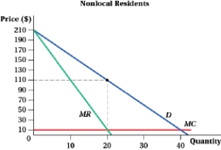 (Figure: Market by Residence I)  If the firm can segment the market by residence, it will earn producer surplus of:     A)  $2,680. B)  $4,025. C)  $2,012.50. D)  $1,800.50.