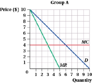 (Figure: Groups A and B I)  Suppose a firm has two types of customers but cannot tell which type of buyer the customer is before a purchase is made. If the firm wanted to use quantity discounting, it should charge _____ per unit for any quantity purchased or _____.     A)  $12; $4 per unit for 4 or more units B)  $12; $7 for 3 or more units, but the pricing scheme would not be incentive-compatible for Type B customers C)  $7; $4 for 2 or more units, but the pricing scheme would not be incentive-compatible for Type A customers D)  $8.50; $4 for 3 or more units