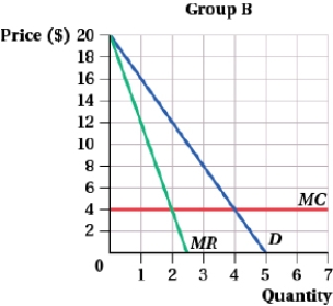 (Figure: Groups A and B I)  Suppose a firm has two types of customers but cannot tell which type of buyer the customer is before a purchase is made. If the firm wanted to use quantity discounting, it should charge _____ per unit for any quantity purchased or _____.     A)  $12; $4 per unit for 4 or more units B)  $12; $7 for 3 or more units, but the pricing scheme would not be incentive-compatible for Type B customers C)  $7; $4 for 2 or more units, but the pricing scheme would not be incentive-compatible for Type A customers D)  $8.50; $4 for 3 or more units