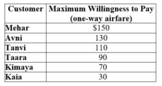(Table: Maximum Willingness to Pay IV)  Suppose that the marginal cost of a one-way airfare is $30.   Assuming the firm has to charge everyone the same price, the profit-maximizing number of tickets is ____. A)  6 B)  4 C)  2 D)  0