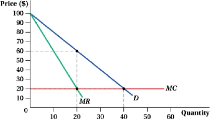 (Figure: Producer Surplus I)  Producer surplus using perfect price discrimination is _____ greater than under perfect competition and _____ greater than under monopoly.   A)  $800; $400 B)  $1,600; $800 C)  $3,200; $1,600 D)  $4,800; $3,200