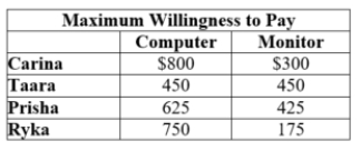 (Table: Willingness to Pay II)  Assume that the marginal cost of a computer is $500 and the marginal cost of a monitor is $200.   Suppose that a mixed bundling strategy sets the price for a computer and a monitor at $1,000 or $725 per computer and $425 per monitor. How much producer surplus is earned by this strategy? A)  $1,050 B)  $880 C)  $1,250 D)  $975