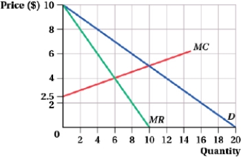 (Figure: Perfect Price Discrimination I)    Under perfect price discrimination, producer surplus is $____. A)  0 B)  9 C)  22.50 D)  37.50