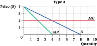 (Figure: Type A and Type B I)  Suppose a firm plans to use indirect price discrimination through quantity discounts. The firm cannot identify which customers are Type A or Type B before the purchase, so the firm would like to offer a regular-price plan and a quantity-discount plan to suit the customers' personal price sensitivity.     The price the firm should set for the less price-sensitive customers is $____. A)  3.50 B)  3.00 C)  2.50 D)  2.00