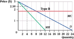 (Figure: Type A and Type B I)  Suppose a firm plans to use indirect price discrimination through quantity discounts. The firm cannot identify which customers are Type A or Type B before the purchase, so the firm would like to offer a regular-price plan and a quantity-discount plan to suit the customers' personal price sensitivity.     The price the firm should set for the less price-sensitive customers is $____. A)  3.50 B)  3.00 C)  2.50 D)  2.00