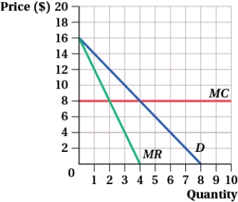 (Figure: Tariff Pricing Strategy I)  If a firm uses the optimal two-part tariff pricing strategy, the entrance fee is _____ and the per-unit price is _____.   A)  $12; $8 B)  $8; $12 C)  $16; $8 D)  $8; $16