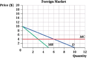 (Figure: Pharmaceutical Pills Sales I)  A pharmaceutical company sells its pills in foreign and domestic markets.     Suppose the company uses segmenting. The profit-maximizing quantity in the Foreign Market is ____. A)  7 B)  5 C)  4 D)  3