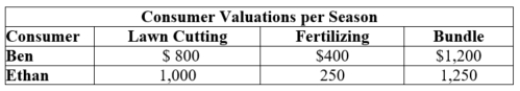 (Table: Customer Valuations for Lawn Services I)  The table shows customer valuations for different lawn services.   The marginal cost of lawn cutting is $400, and the marginal cost of fertilizing is $200. Suppose the lawn service prices its services separately. In this case, the company should charge $____ for fertilizing. A)  800 B)  600 C)  400 D)  250