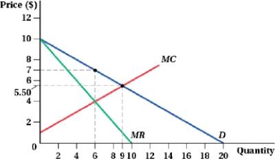 (Figure: Consumer Surplus I)  Which of the following statements is (are)  TRUE?   I. Consumer surplus under perfect competition is $20.25. II)  Consumer surplus under perfect price discrimination is $0. III)  Consumer surplus under monopoly is $9. A)  I, II, and III B)  I and III C)  II D)  II and III