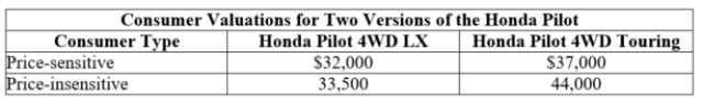(Table: Honda Pilot Comparison I)  Suppose that Honda prices the Pilot 4WD LX at $30,000 and the Pilot 4WD Touring at $40,000. Are these prices incentive-compatible?   A)  No, the less price-sensitive consumer receives more consumer surplus from the LX version. B)  Yes, each consumer type receives the highest consumer surplus from buying the car designed for its group. C)  No, the highly price-sensitive consumer receives more consumer surplus from the LX version. D)  Yes, each consumer type receives the lowest consumer surplus from buying the car designed for its group.