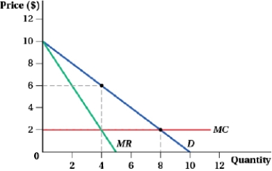 (Figure: Monopoly and Perfect Price Discrimination I)  Producer surplus under monopoly and under perfect price discrimination are _____ and _____, respectively.   A)  $16; $32 B)  $24; $48 C)  $8; $12 D)  $32; $12