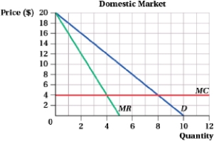 (Figure: Pharmaceutical Pills Sales I)  A pharmaceutical company sells its pills in foreign and domestic markets.     Suppose the company uses segmenting. The profit-maximizing quantity in the Domestic Market is ____. A)  7 B)  5 C)  4 D)  3