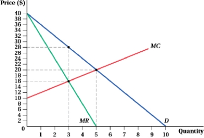 (Figure: Producer Surplus III)  Which of the following statements is (are)  TRUE?   I. Producer surplus under perfect price discrimination is $75. II)  Producer surplus under a single-price monopoly is $45. III)  The price of the first block is $28, and the price of the second block is $20. Producer surplus under block pricing is $75. A)  I, II, and III B)  I and II C)  II and III D)  II