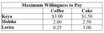 (Table: Maximum Willingness to Pay I)  Assume that the marginal cost of coffee is $0.50 and the marginal cost of cake is $0.50. Which pricing scheme leads to the highest producer surplus?   A)  $3.25 for coffee and cake B)  $1.50 for cake and $2.00 for coffee C)  $3.75 for both coffee and cake or $2.50 for cake and $2.50 for coffee D)  $5.00 for both coffee and cake or $2.75 for cake and $2.75 for coffee