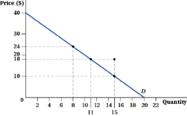 (Figure: Consumer Surplus II)  Suppose that a firm offers customers either (1)  the ability to buy any quantity they desire for $24 per unit or (2)  a price of $18 per unit for 15 or more units. Consumer surplus under the quantity discount is _____ than under the $24-per-unit pricing scheme, so the plan to charge these types of consumers a price of $24 per unit is _____ compatible.   A)  $64 more; incentive B)  $32 less; not incentive C)  $53 less; incentive D)  $41 more; not incentive