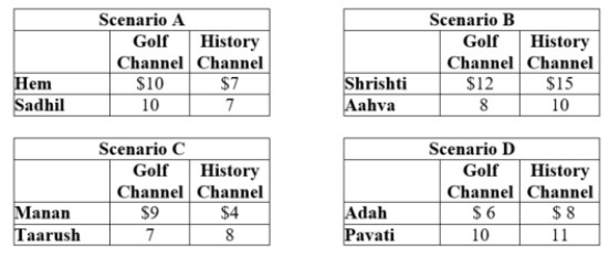 (Table: Consumer Valuations for Television Networks I)  The table shows consumer valuations (maximum willingness to pay per month)  for two cable television networks. In which of the scenarios would a cable television company have an increase in producer surplus from using a bundling strategy as opposed to selling channel access separately?   A)  Scenario A B)  Scenario B C)  Scenario C D)  Scenario D