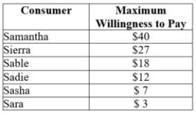 (Table: MLB.TV Subscription I)  The table shows each consumer's maximum willingness to pay for a monthly subscription to MLB.TV (Major League Baseball Television) .   Each consumer is interested in purchasing a single subscription per month. The marginal cost of a subscription is $10. If MLB.TV can practice first-degree price discrimination, how much producer surplus will it earn from these consumers? A)  $97 B)  $40 C)  $57 D)  $107