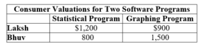 (Table: Consumer Valuations for Two Software Programs II)  Assume that the marginal cost of producing software is zero. The most profitable bundling strategy would be to sell the statistical and graphical programs together for:   A)  $2,000. B)  $2,100. C)  $2,200. D)  $2,300.