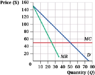 This graph represents a monopolist. Suppose the monopolist decides to practice perfect price discrimination. What will be the change in producer surplus as a result of this decision?  