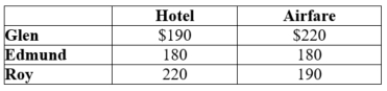 (Table: Hotel Stay and Airfare I) The table shows the consumer's willingness to pay for a hotel stay and airfare.    Assume that marginal cost is zero for both goods.  a. If the hotel and airfare are priced separately, what prices maximize producer surplus? What is the level of producer surplus? b. If the hotel and airfare are bundled, what is the optimal bundle price? What is the level of producer surplus? c. Suppose the hotel and airfare are mixed-bundled such that the bundle price is $410 and the hotel and airfare are priced separately, each at $180. Why is this mixed-bundling strategy NOT incentive-compatible?